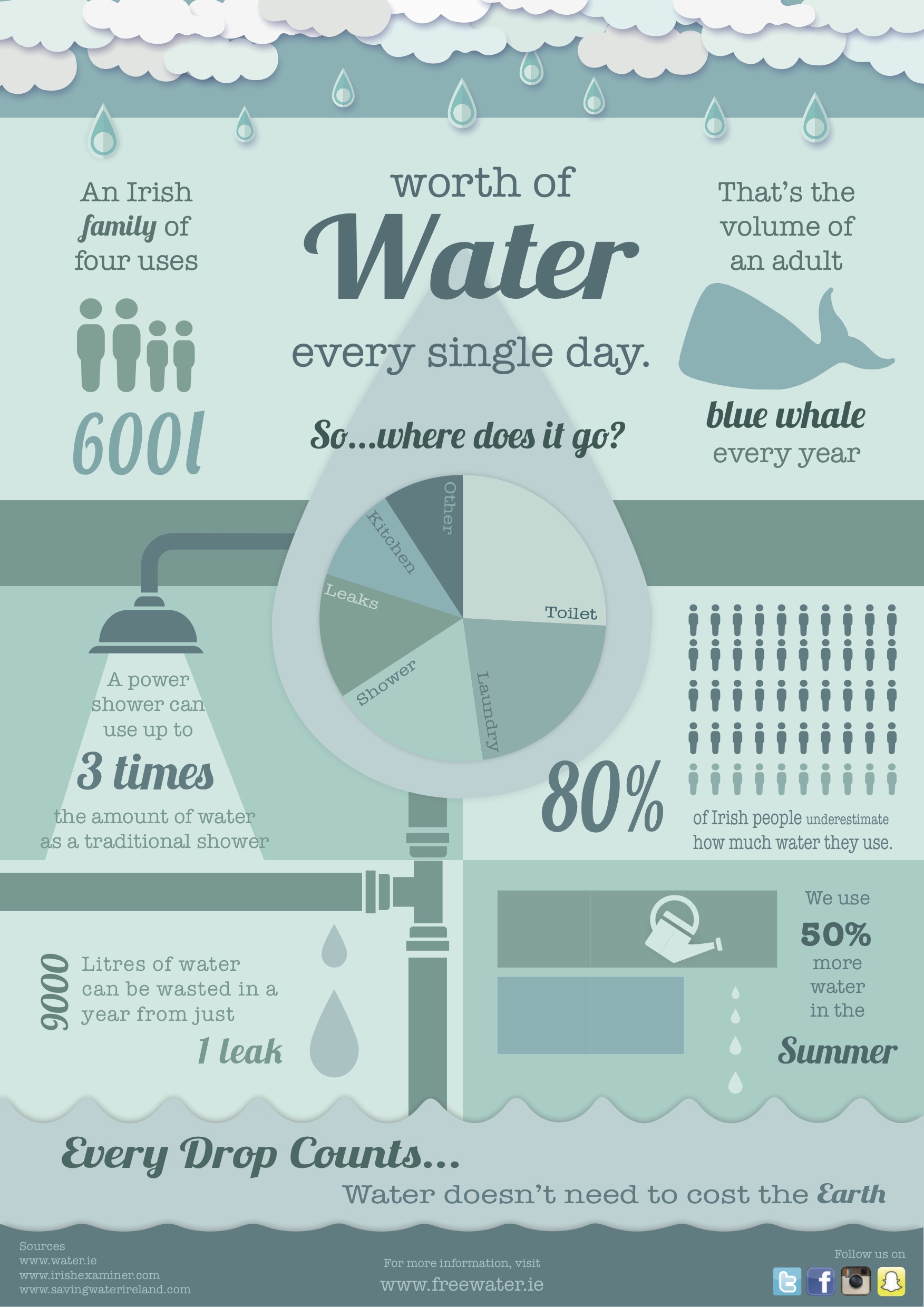 Water Infograhic